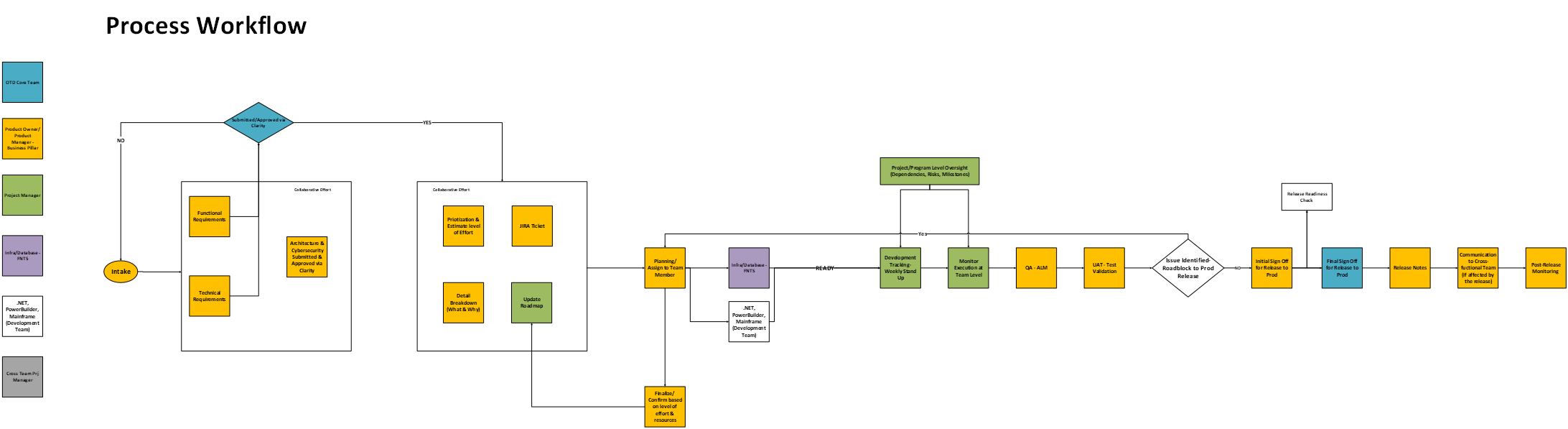 Team Operating Model process workflow diagram